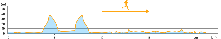 10km～15km 赤れんが倉庫～朝来川